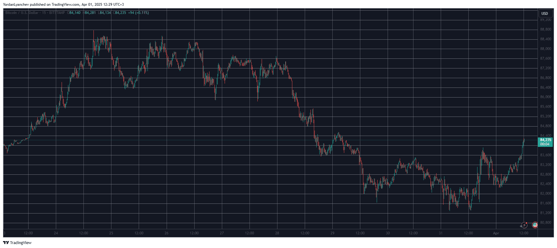 You are currently viewing XRP, DOGE Shoot up as BTC Price Reclaims $84K Level (Market Watch)