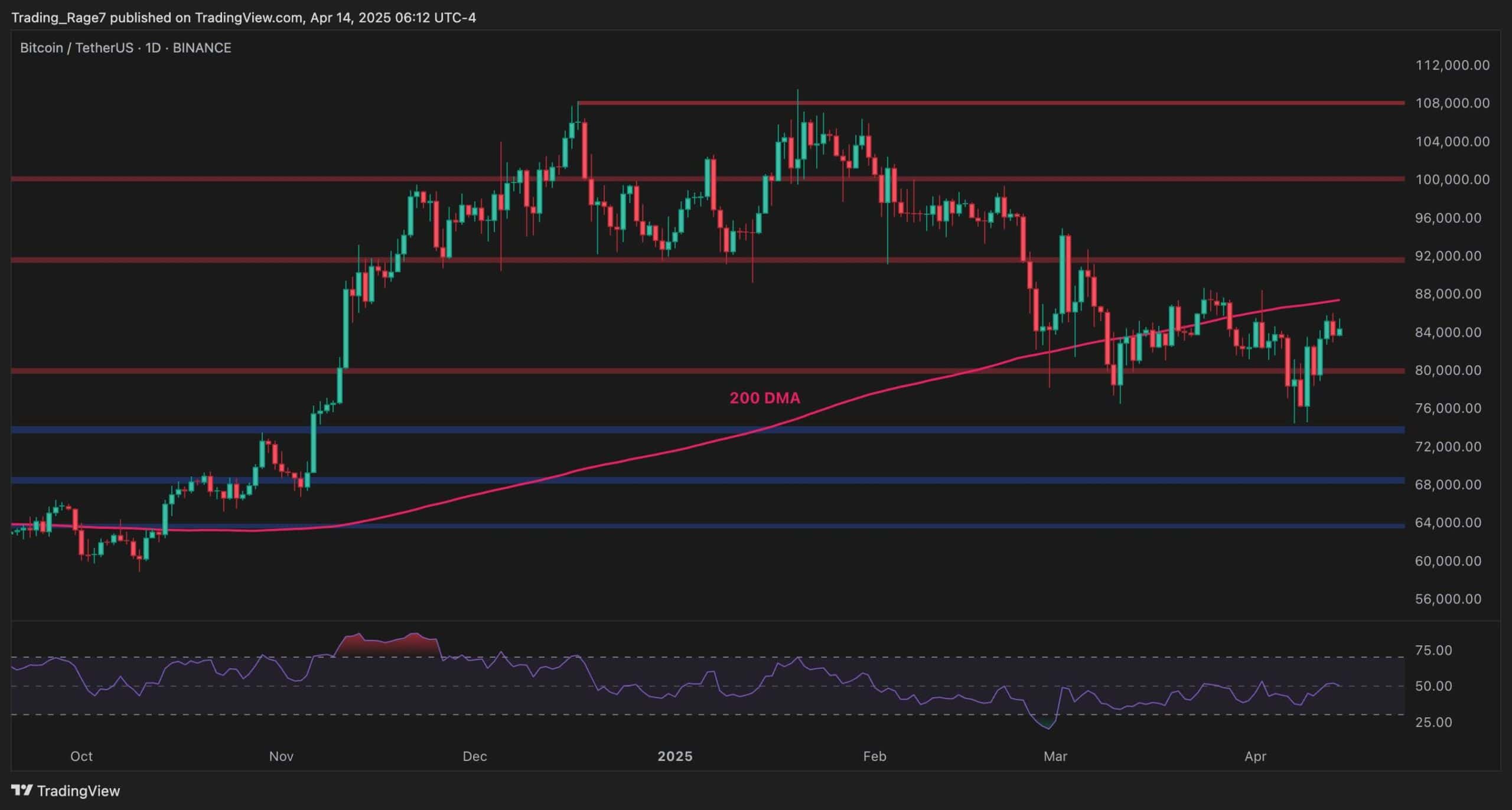You are currently viewing Bitcoin’s 13% Weekly Rally Faces Resistance: Key Warning Signs to Watch (BTC Price Analysis)