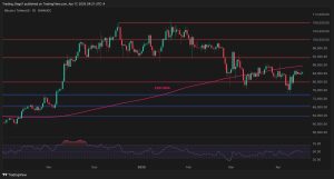 Read more about the article Bitcoin Price Analysis: BTC Finds Support at $83K but Danger Still Persists