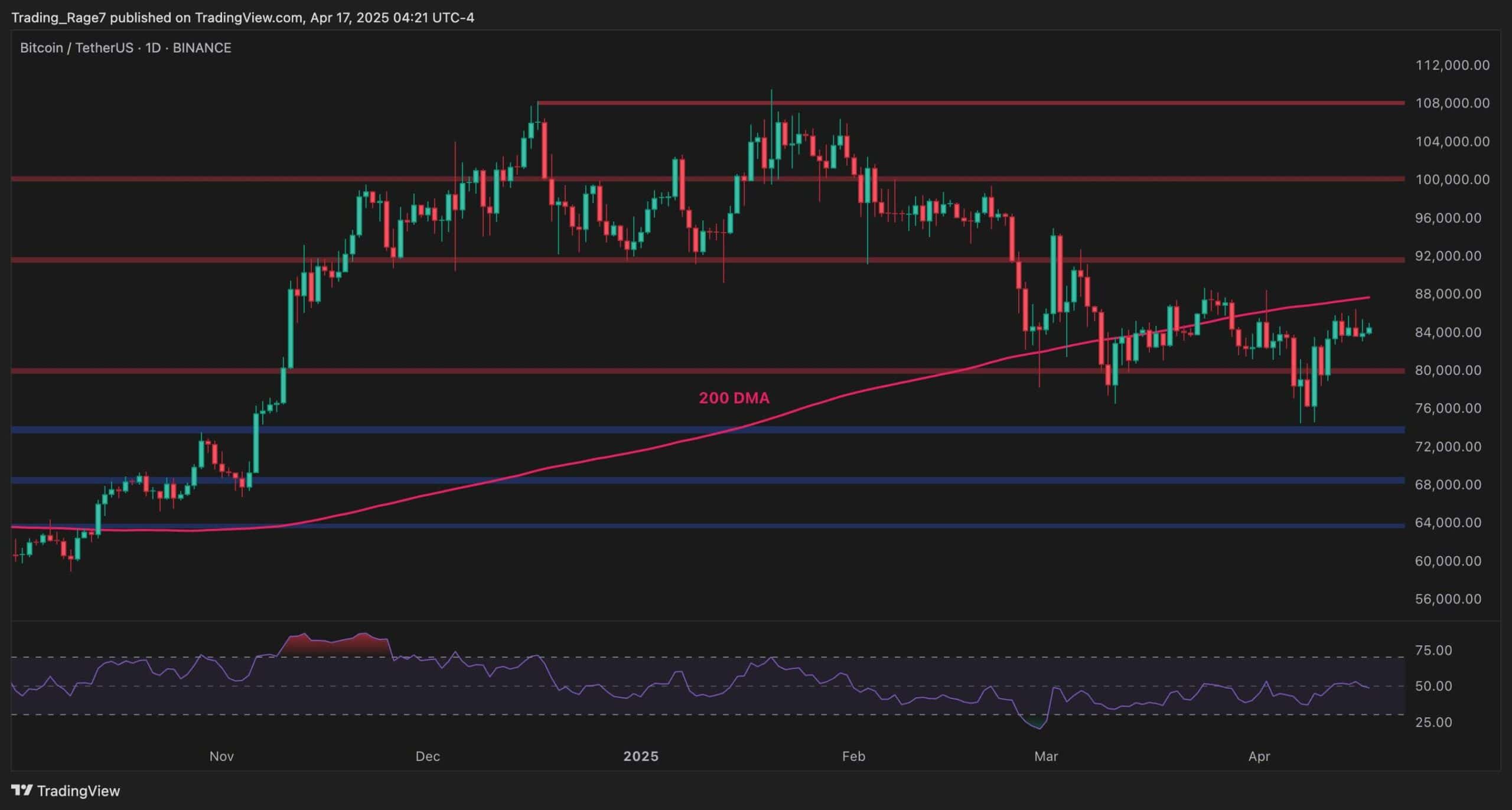 You are currently viewing Bitcoin Price Analysis: BTC Finds Support at $83K but Danger Still Persists