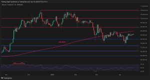Read more about the article Bitcoin Price Analysis: How BTC Can Escape the Current Consolidation Range