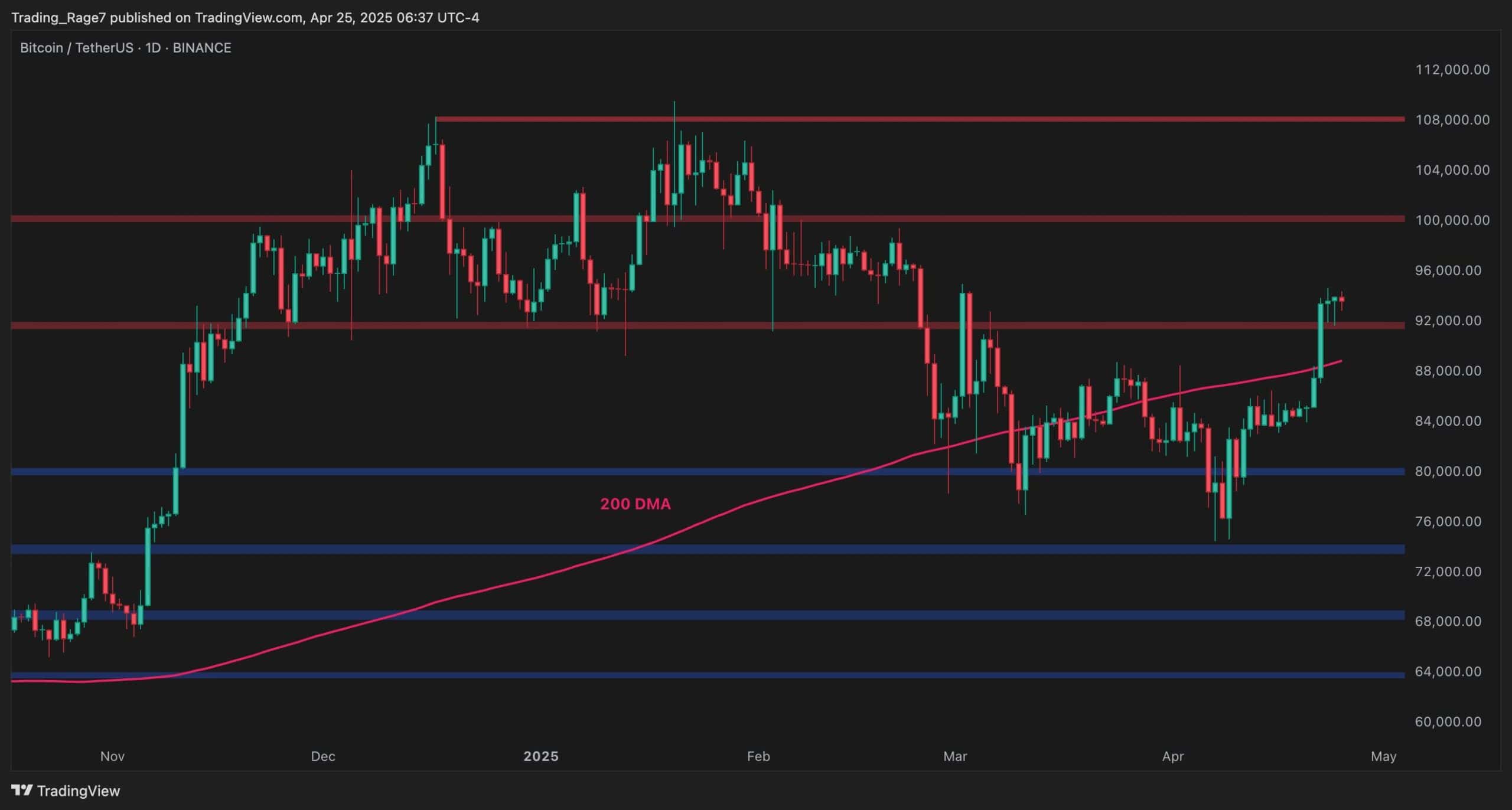 You are currently viewing Bitcoin Price Analysis: Is $100K Inevitable After Recent Breakout?