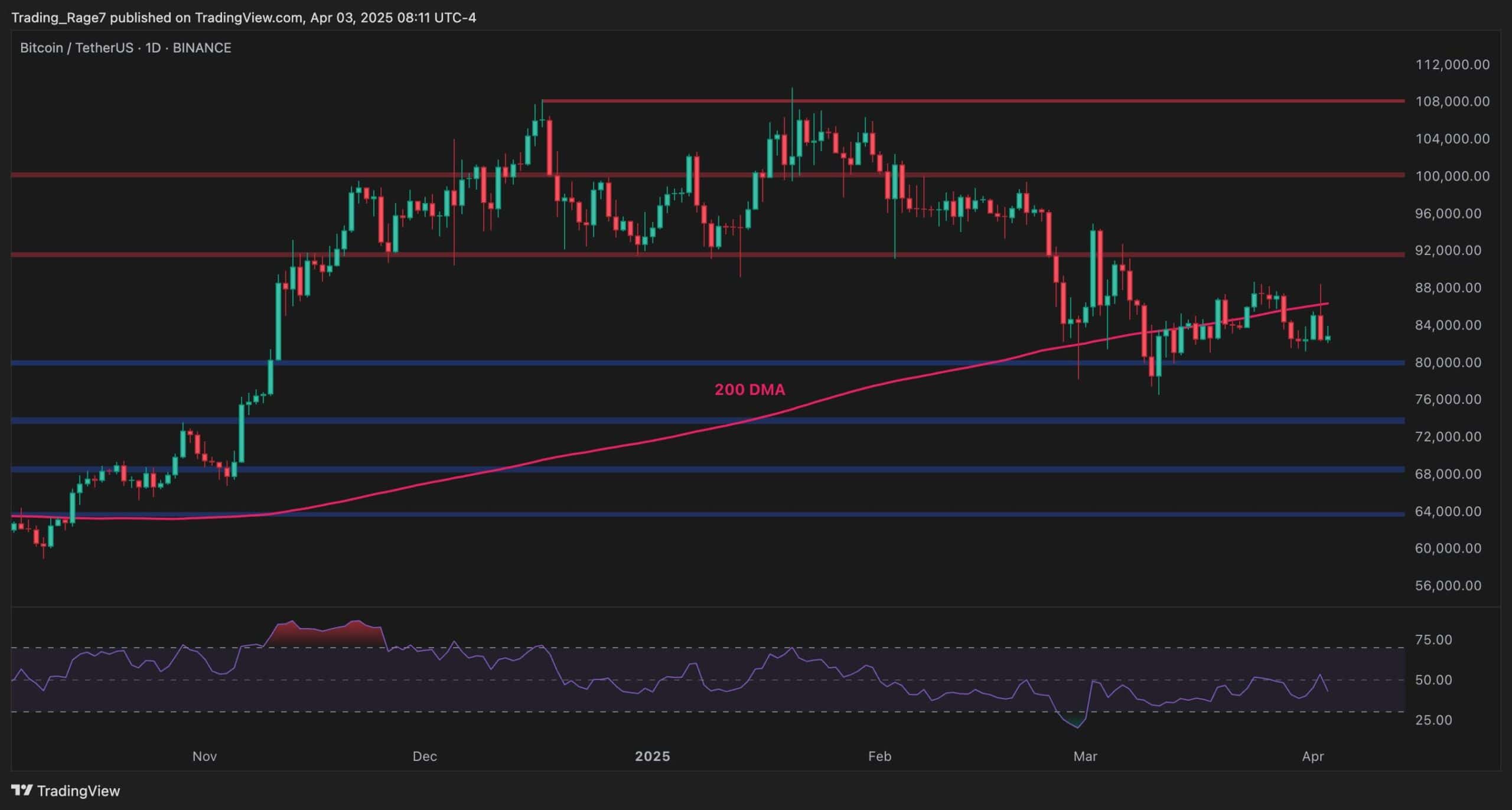 You are currently viewing Bitcoin Price Analysis: BTC May Drop to $68K if $80K Support Fails