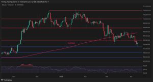 Read more about the article Bitcoin Price Analysis: BTC Risks Further Downside if it Fails to Reclaim This Resistance