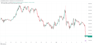 Read more about the article Bitcoin Price Crashes Below $80K in Anticipation of ‘Bloody’ Monday Open for Stock Markets