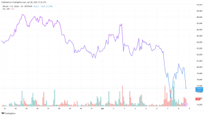 Read more about the article Bitcoin Dumps As US Slaps China With Whopping 104% Tariffs