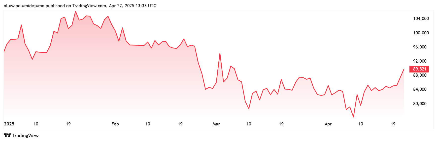 You are currently viewing ETH/BTC ratio hits five-year low amid Bitcoin’s surge towards $90k