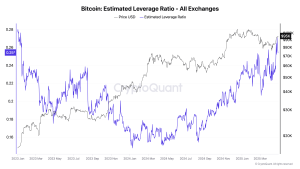 Read more about the article Late April spike in Bitcoin’s estimated leverage ratio raises liquidation risks