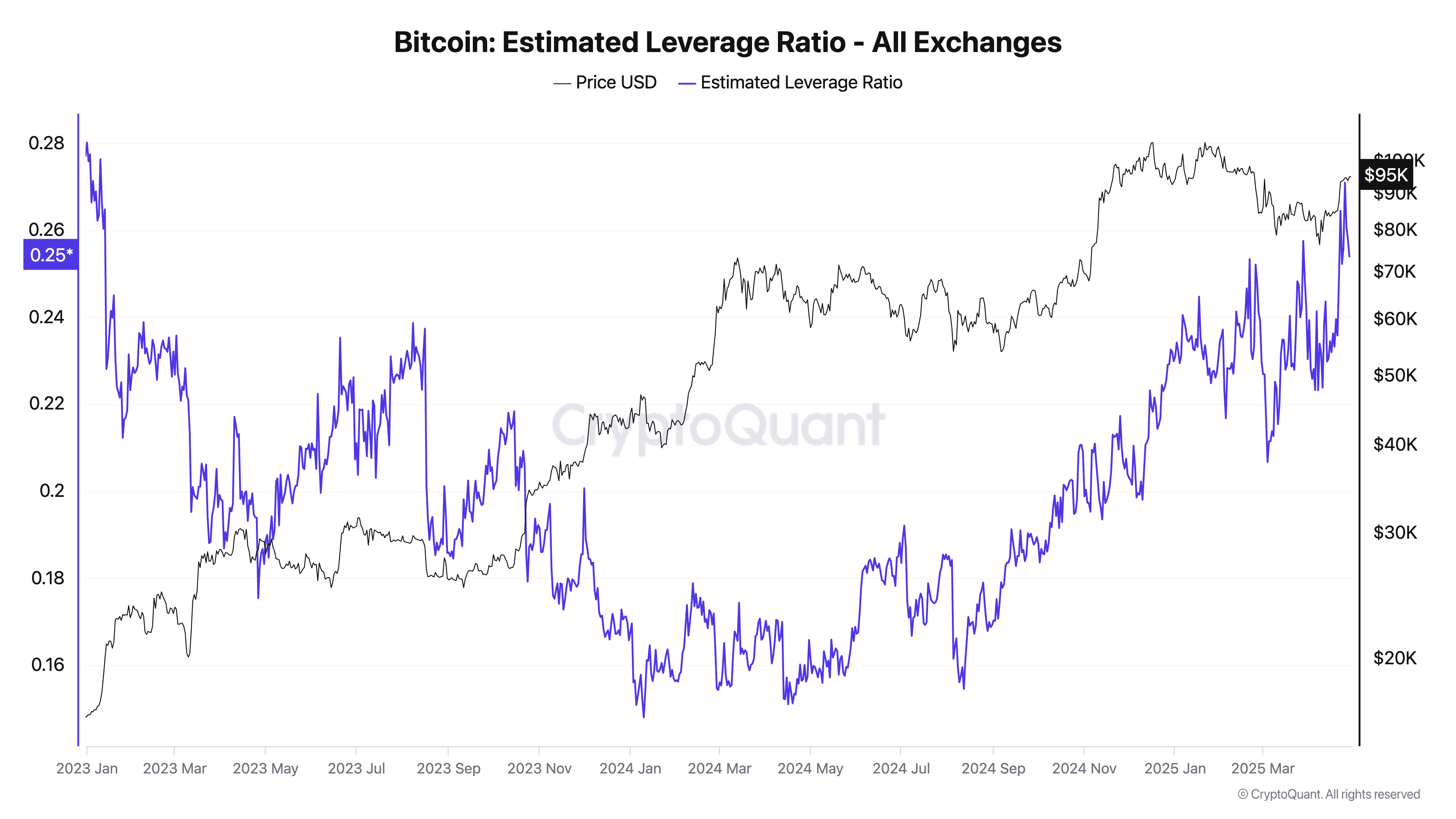 You are currently viewing Late April spike in Bitcoin’s estimated leverage ratio raises liquidation risks