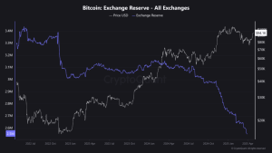 Read more about the article Bitcoin supply on exchanges reaches lowest since 2018