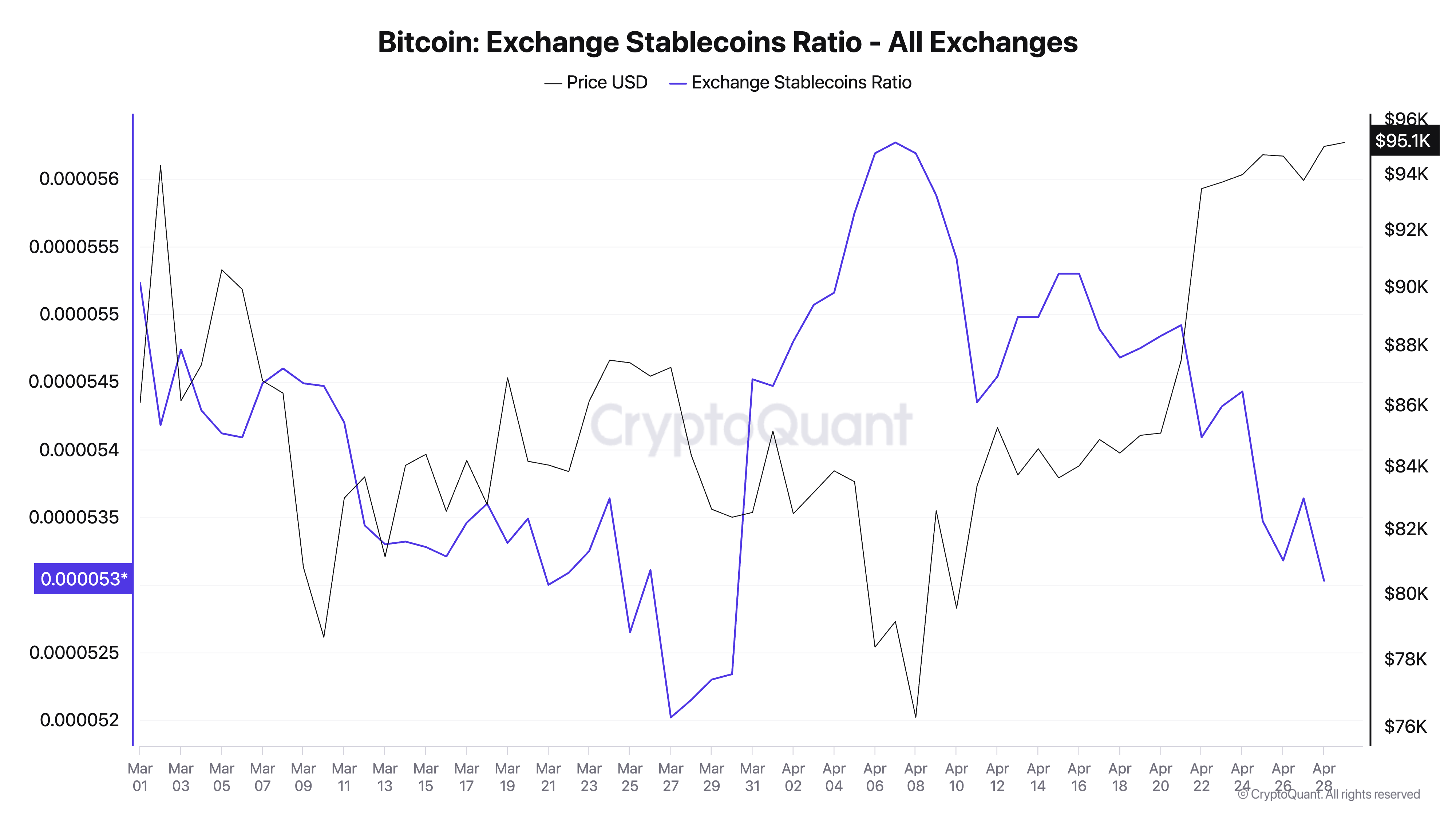 You are currently viewing Bitcoin’s price spike supported by ETF demand as stablecoin buying power remains low