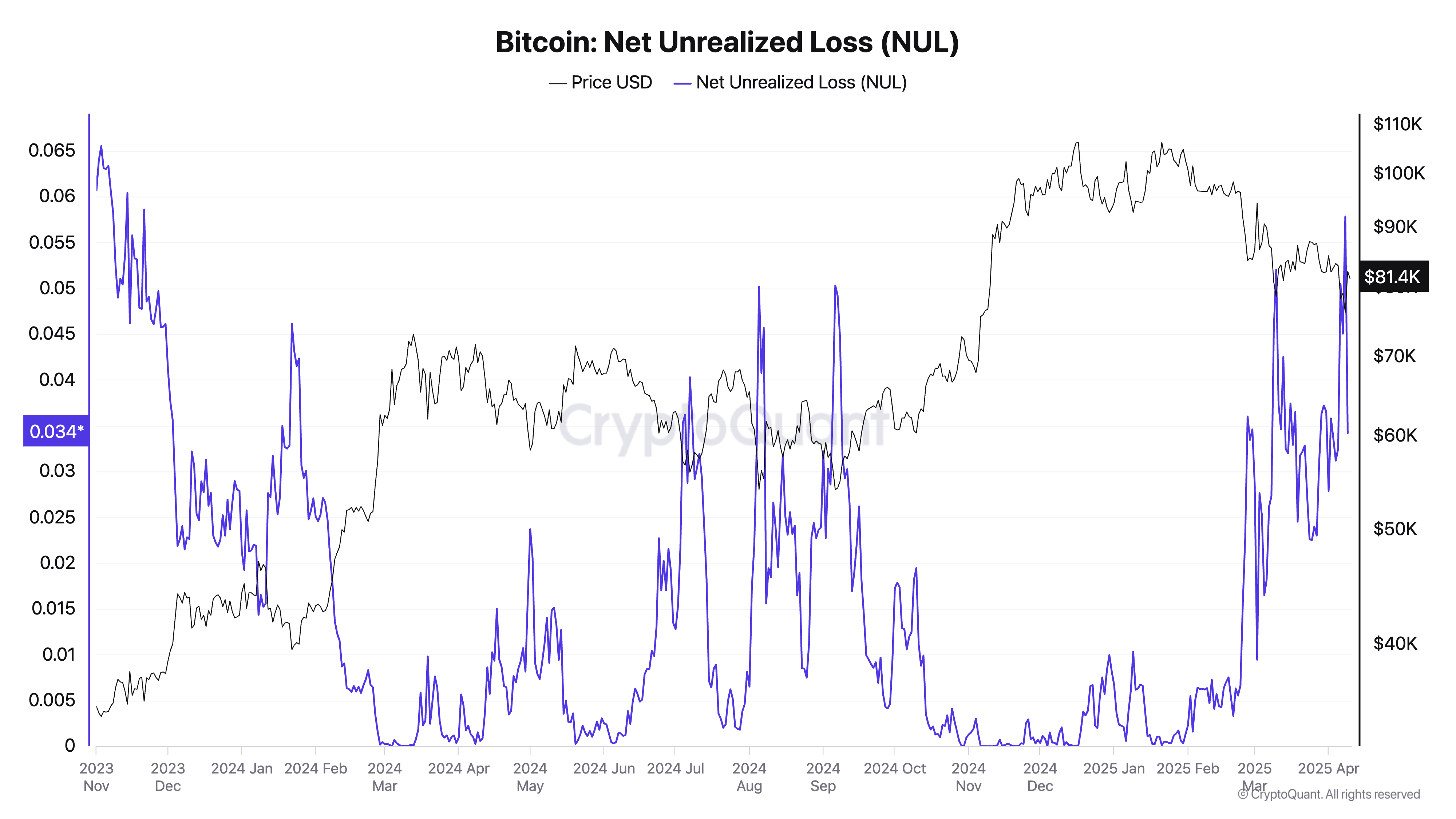 You are currently viewing Unrealized losses hit highest level since October 2023 as Bitcoin dropped to $76k