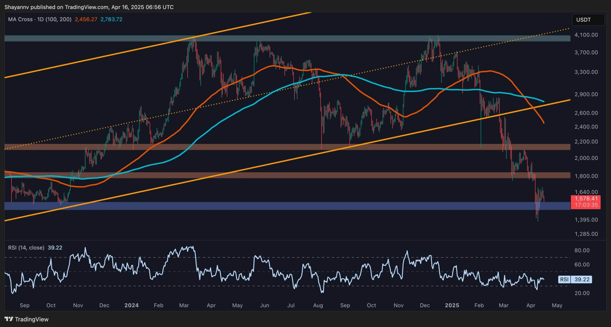 You are currently viewing Ethereum Price Analysis: Losing This Support Could Mean Drop to $1.1K