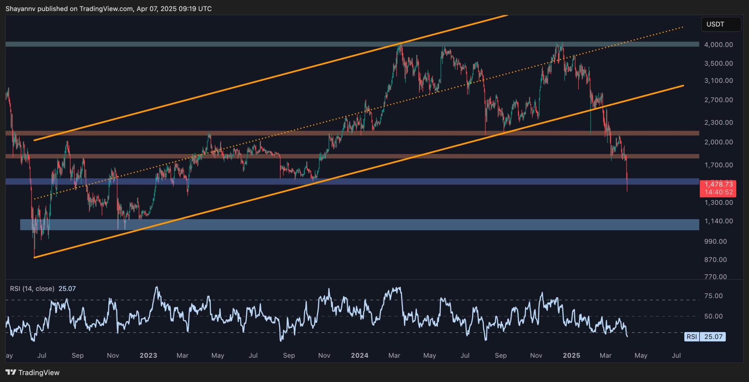 You are currently viewing Is $1.1K in ETH’s Short-Term Future? Ethereum Price Analysis