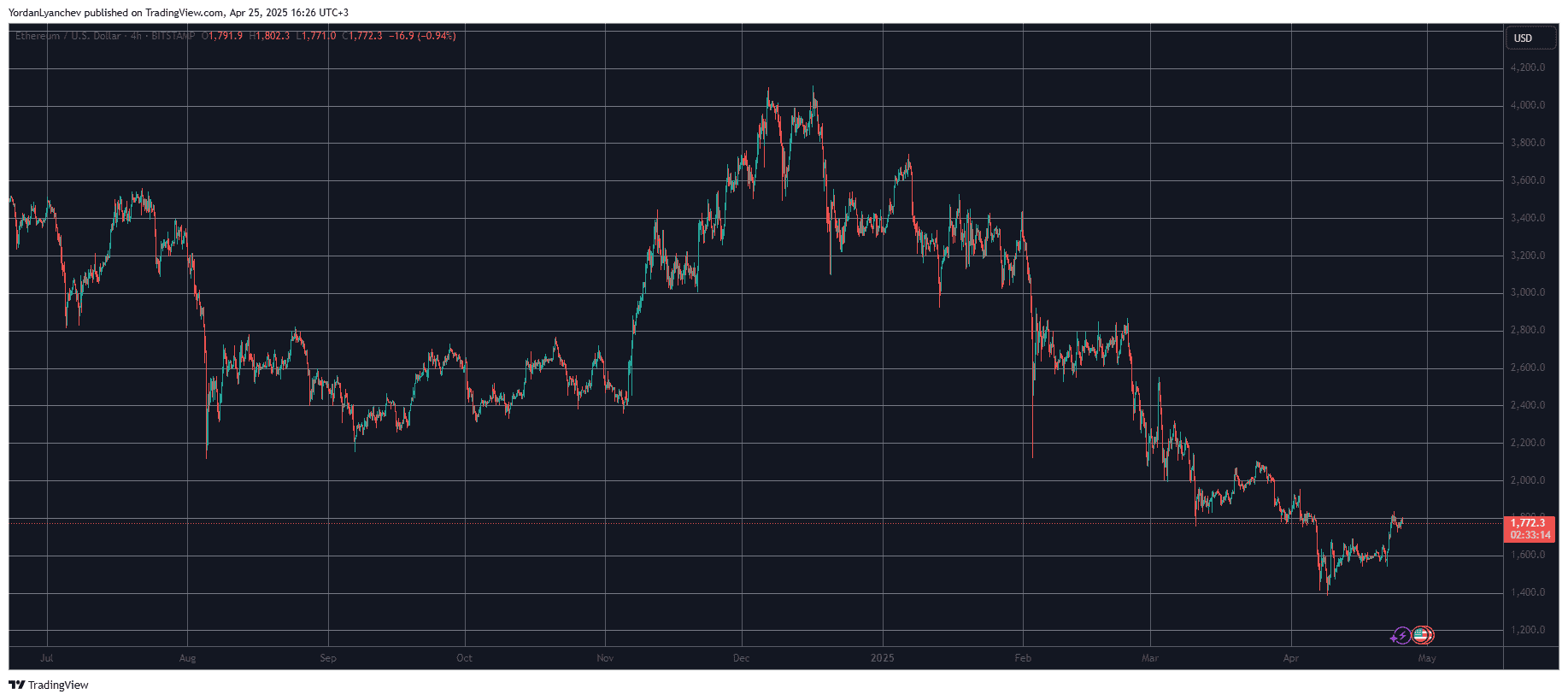 You are currently viewing Can Ethereum (ETH) Pull a Ripple (XRP) This Cycle?