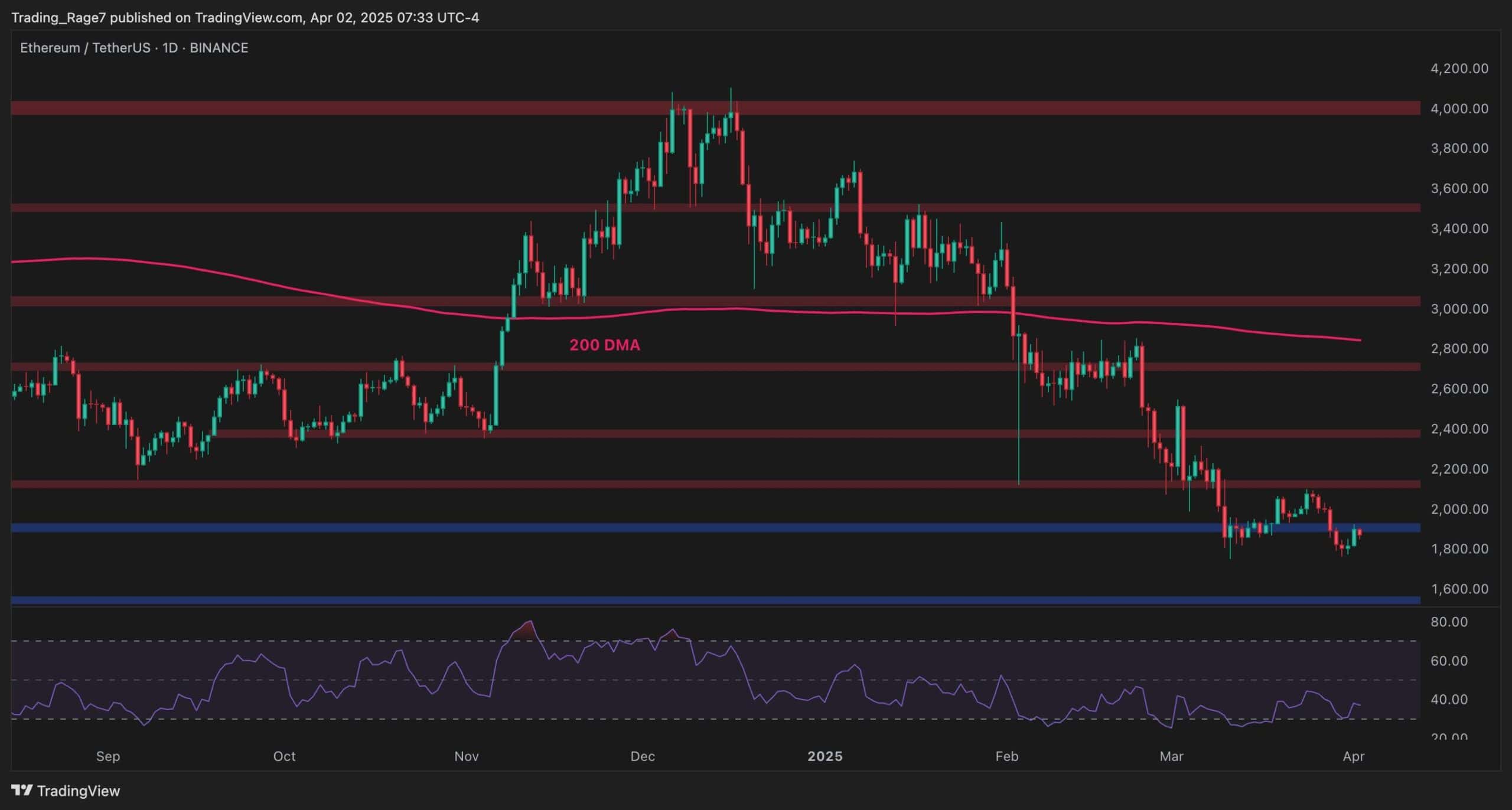 You are currently viewing What’s Next for ETH After 10% Weekly Decline? Ethereum Price Analysis
