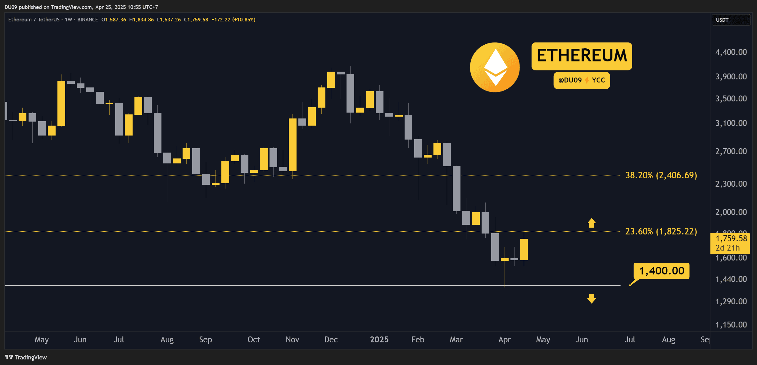 You are currently viewing Crypto Price Analysis April-25: ETH, XRP, ADA, SOL, and HYPE