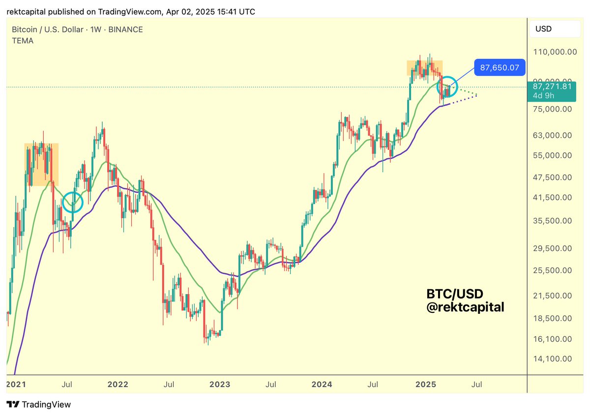 You are currently viewing Analyst Says Bitcoin Edging Toward Breakout as President Trump’s ‘Liberation Day’ Hits Markets