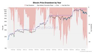 Read more about the article Bitcoin drawdown widened to 27% near FTX levels amid US-China trade tensions