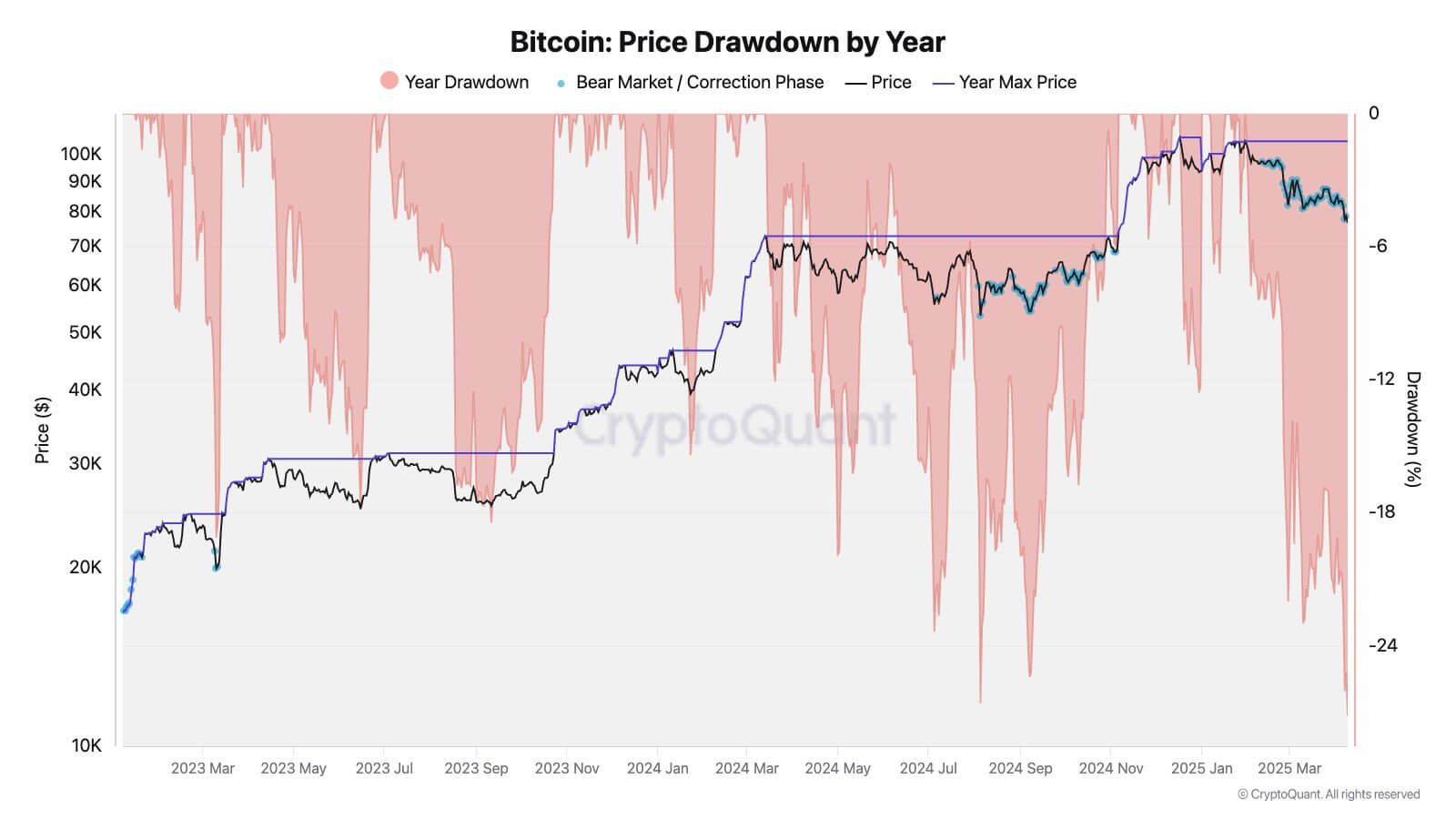 You are currently viewing Bitcoin drawdown widened to 27% near FTX levels amid US-China trade tensions