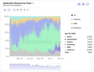 Read more about the article Solana defies activity drop, dominating 70% of blockchain revenue