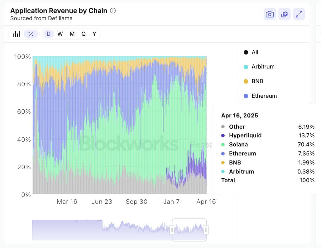 You are currently viewing Solana defies activity drop, dominating 70% of blockchain revenue