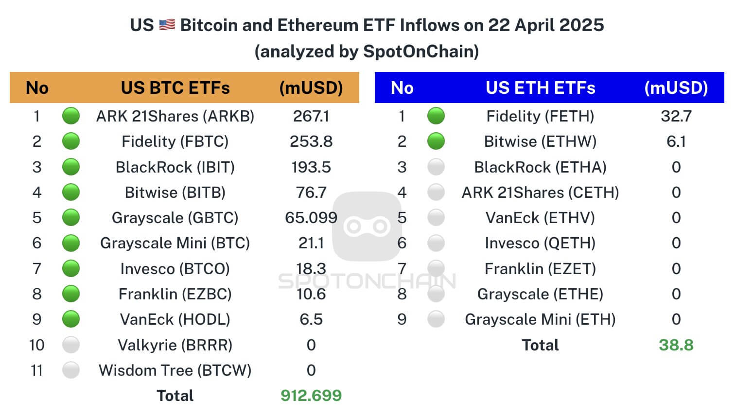 You are currently viewing Bitcoin ETFs attract $912 million in single-day inflow, the largest since Donald Trump’s return