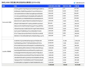 Read more about the article MELANIA token hits turbulence as developers allegedly offload $18 million in tokens