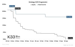 Read more about the article Strategy adds 15,355 BTC amid near-depletion of record-breaking $21B ATM capital raise