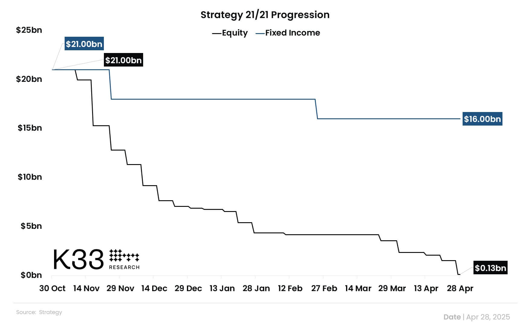 You are currently viewing Strategy adds 15,355 BTC amid near-depletion of record-breaking $21B ATM capital raise