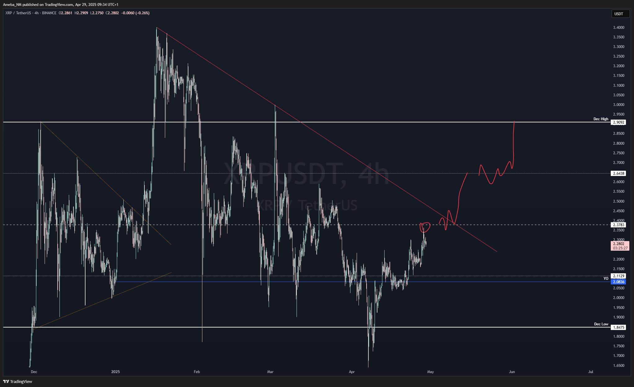 You are currently viewing Top 5 Ripple (XRP) Price Predictions to Watch in May