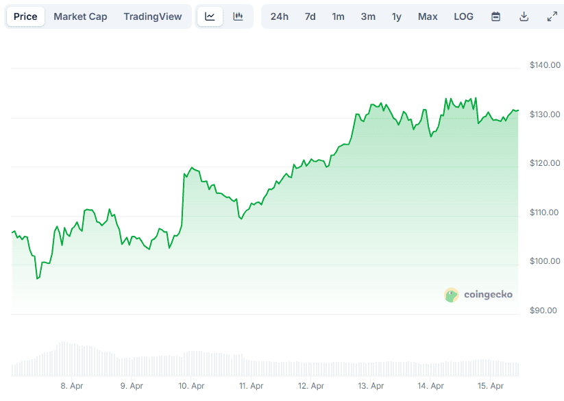 You are currently viewing Solana News Today: April 15th
