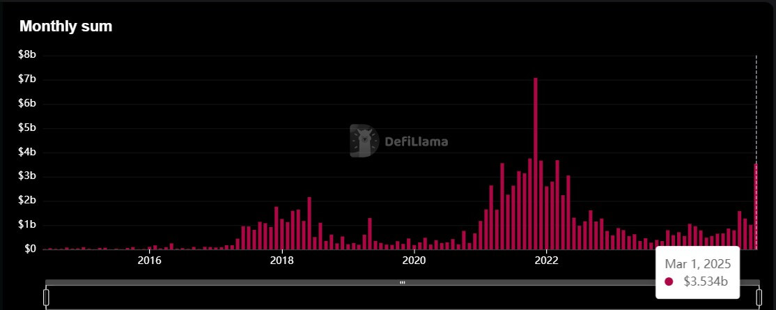 You are currently viewing Crypto venture funding soars to $3.5 billion in March, highest since March 2022