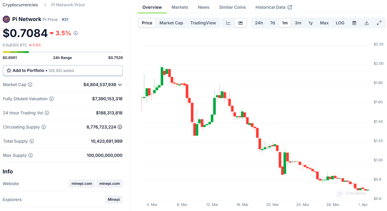 You are currently viewing Why Is Pi Network’s PI Falling While the Entire Market Rallies?