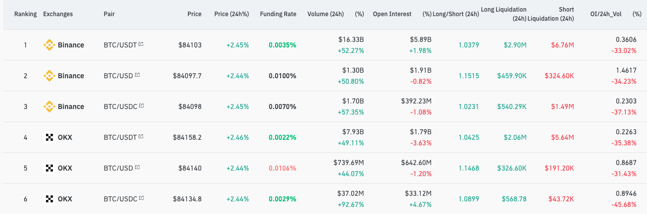 You are currently viewing Short-term optimism as Bitcoin perpetual volumes soar on Binance and OKX