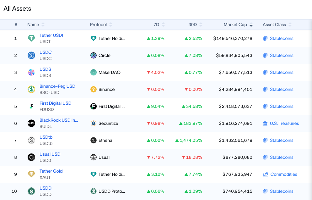 You are currently viewing BlackRock $1.9B BUIDL fund’s 183% growth puts it behind just four stablecoins in tokenized dollar assets