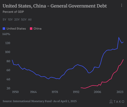 You are currently viewing Bitcoin could be a lifeline to US global dominance as US debt doubles China