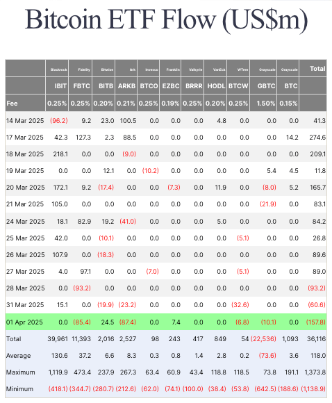 You are currently viewing Bitcoin ETFs continue outflow trend with two more red days