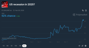 Read more about the article Chance of US recession this year surges 10% on Polymarket overnight hitting 52%