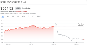 Read more about the article S&P 500 opened down 3.6% threatening top 10 all-time drop as Bitcoin attempts $82k hold