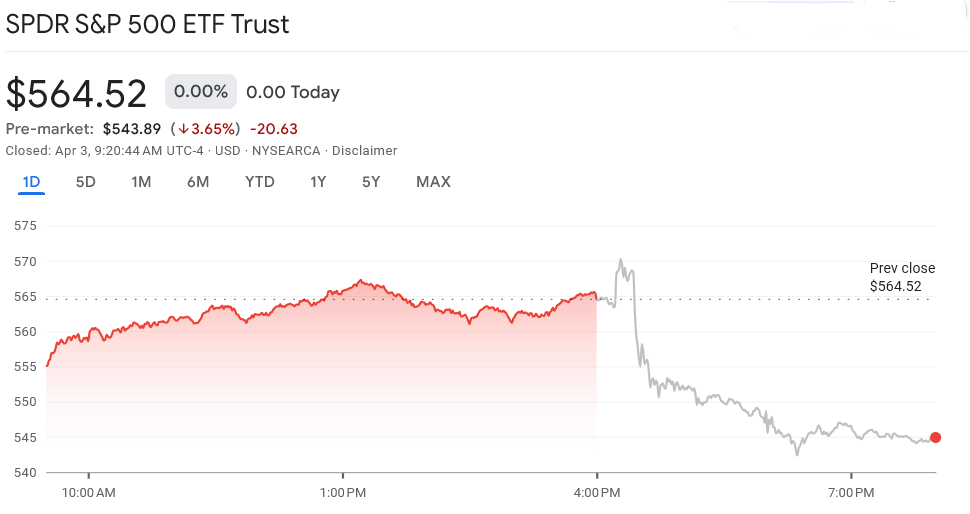 You are currently viewing S&P 500 opened down 3.6% threatening top 10 all-time drop as Bitcoin attempts $82k hold