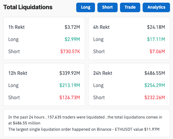 You are currently viewing Trump’s tariffs trigger $486 million in crypto market liquidations