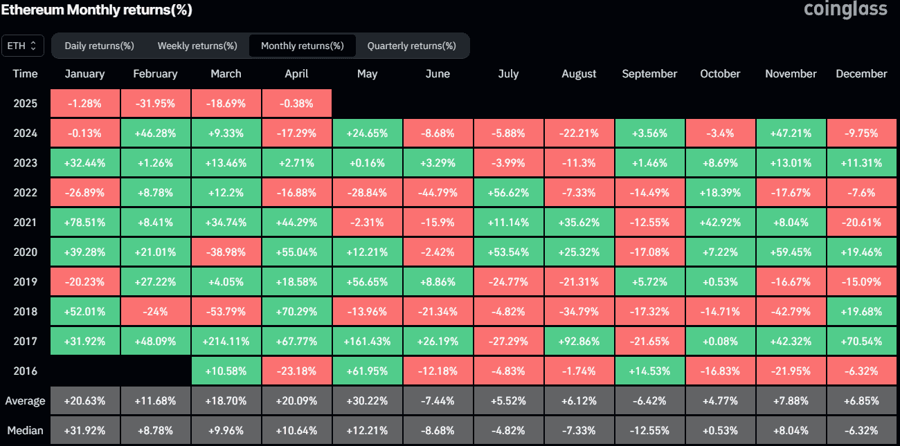 You are currently viewing What Bull Run? Ethereum (ETH) Posted 4 Straight Months of Losses