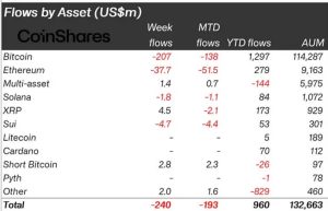 Read more about the article XRP shines amid $240 million crypto outflows triggered by trade war fears