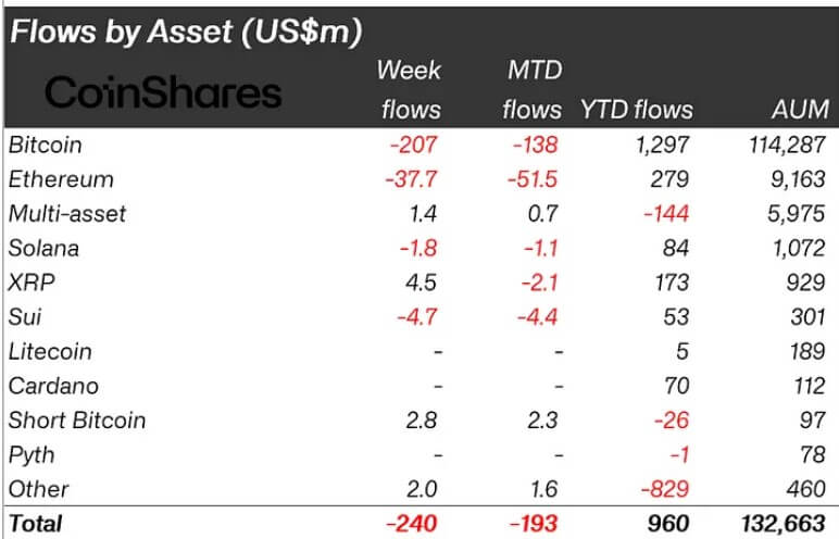 You are currently viewing XRP shines amid $240 million crypto outflows triggered by trade war fears