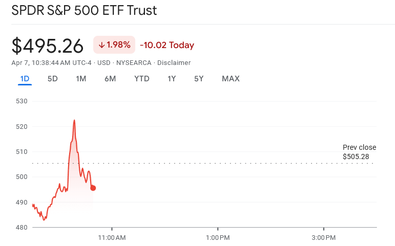 You are currently viewing Market chaos as fake Trump plan to pause tariffs momentarily pumps markets