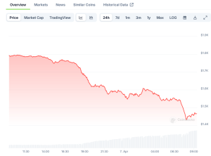 Read more about the article Ethereum (ETH) Price: Major Whale Liquidation Contributes to 14% Crash Below $1,600