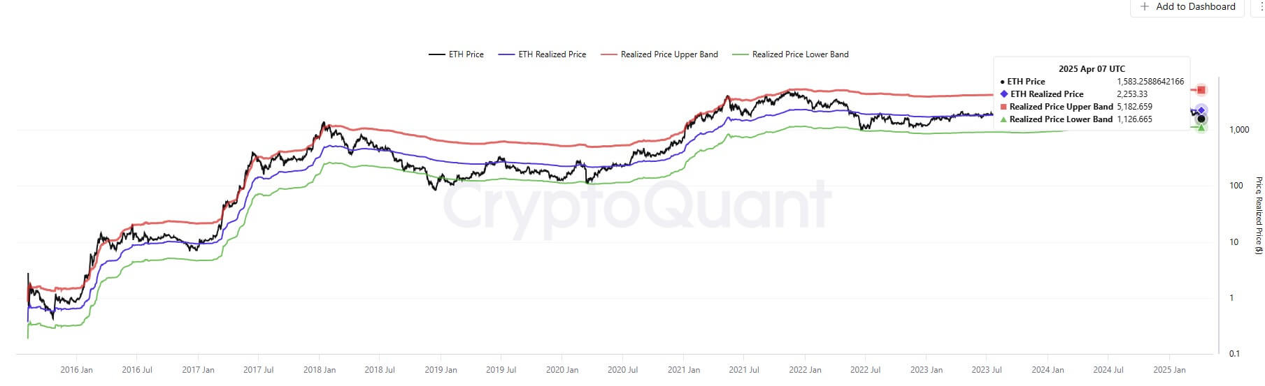 You are currently viewing Ethereum dips below realized price, signaling potential market bottom