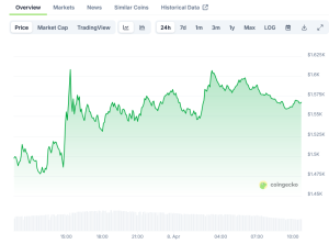 Read more about the article Ethereum (ETH) Price: Market Dips to $1,448 as Whale Places $47M Long Position