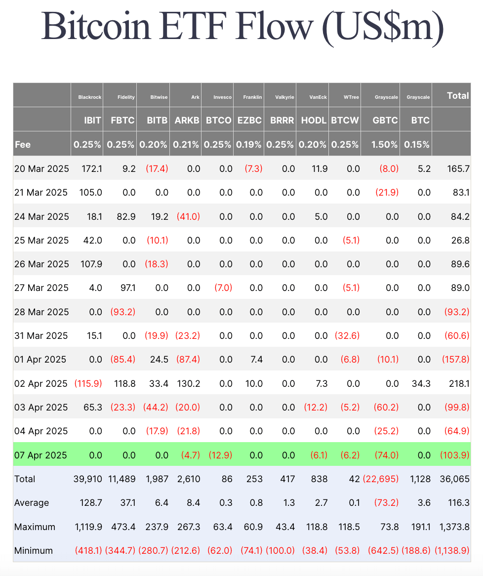 You are currently viewing Bitcoin ETFs see sharp $103 million outflow as market reacts to US-China war